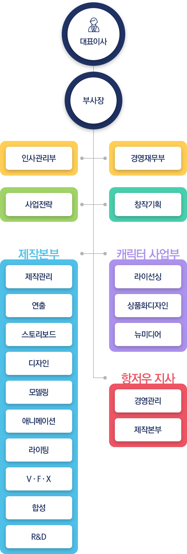 조직도